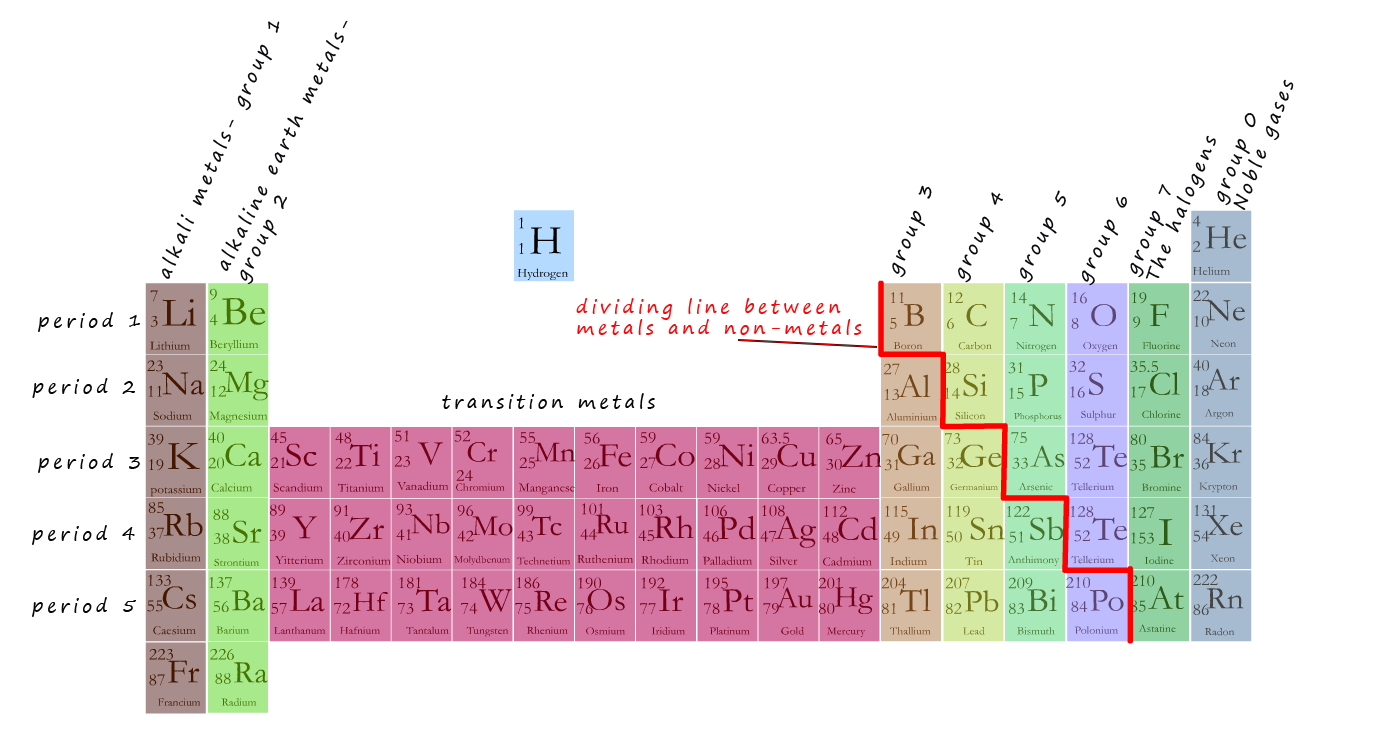 Binary Ionic Compounds Consist Of Two Metal Elements True False